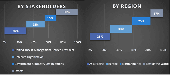 Unified Threat Management Market