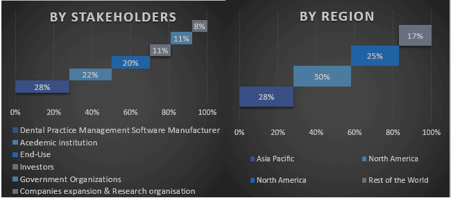 Dental Practice Management Software Market