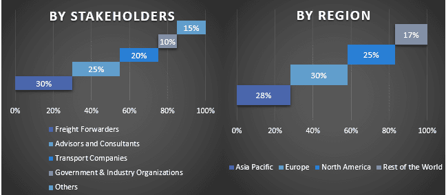 Hazardous Goods Logistics Market