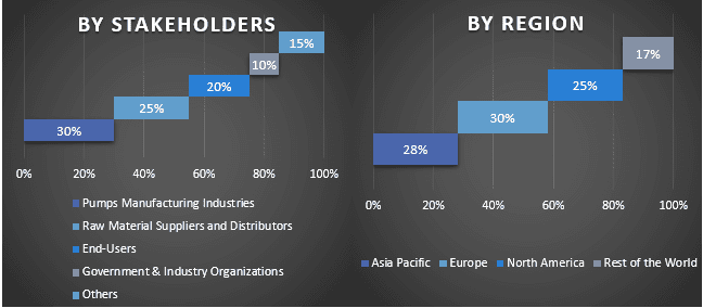 Industrial Pumps Market