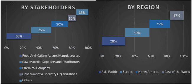 Food Anti-Caking Agents Market