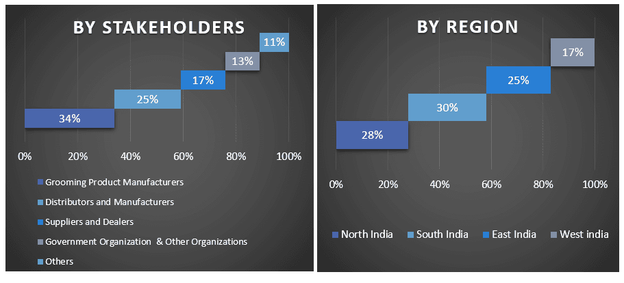 India Men’s grooming Market