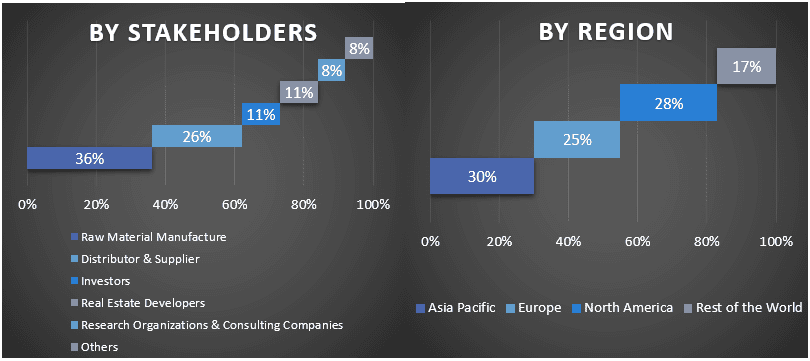 Green Building Market