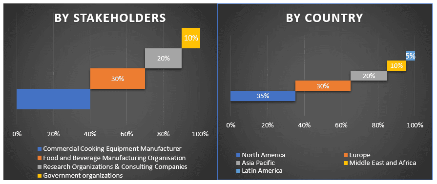 Commercial Cooking Equipment Market