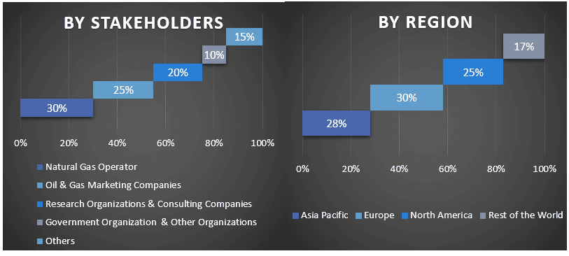 Natural Gas Refueling Stations Market