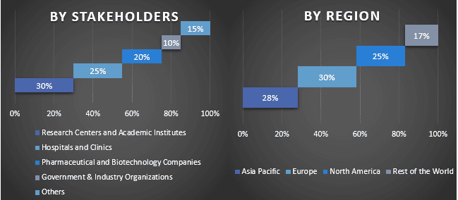 Transfection Technologies Market