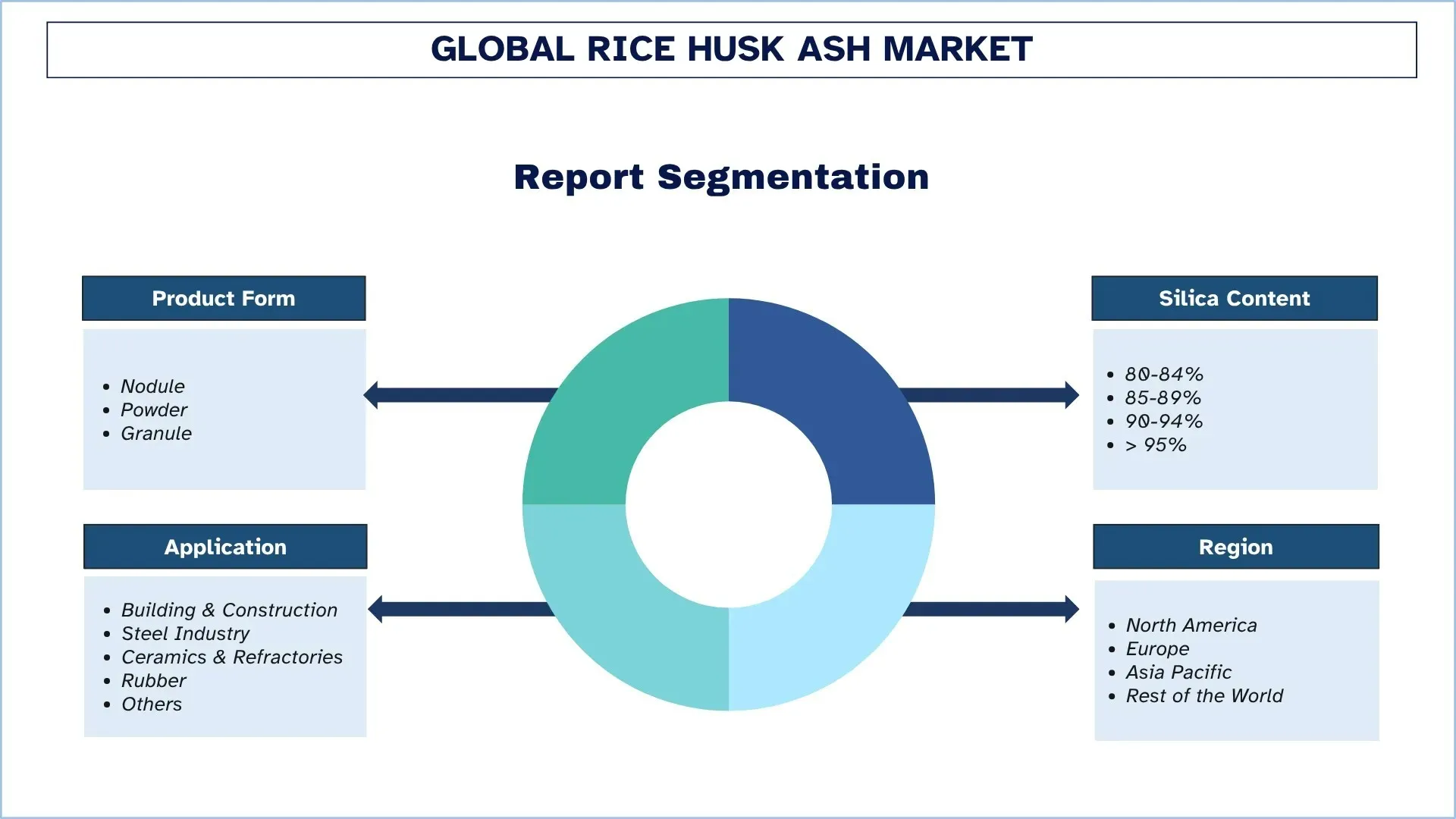 Rice Husk Ash Market Segment