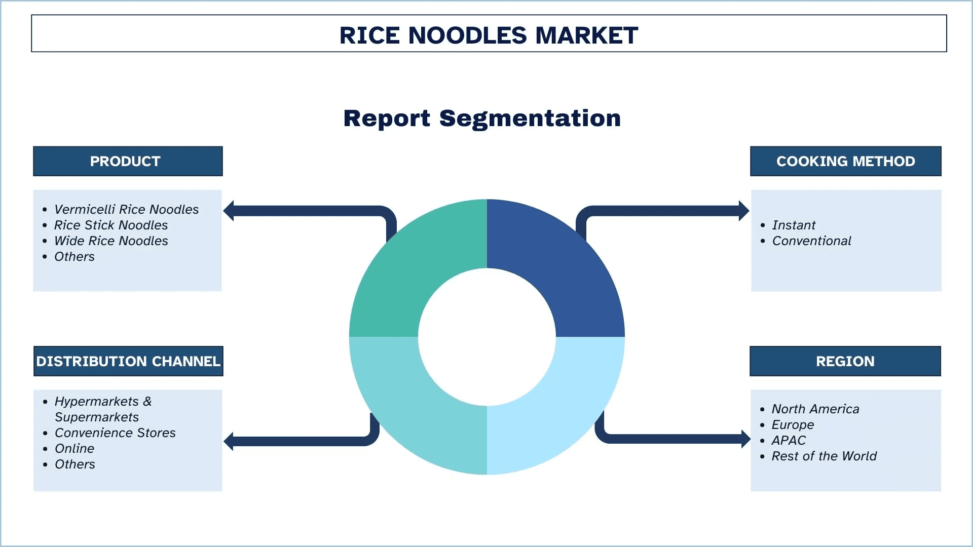 Rice Noodles Market Segment.png