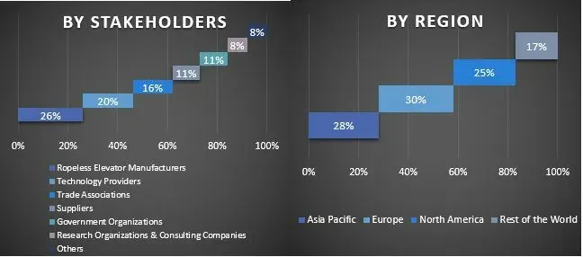 Ropeless Elevator Market Graph