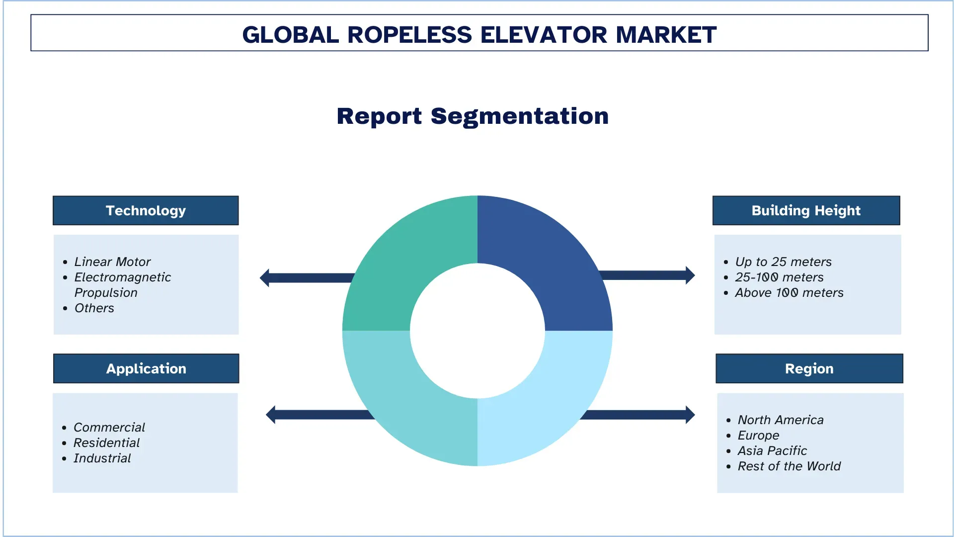 Ropeless Elevator Market Segment