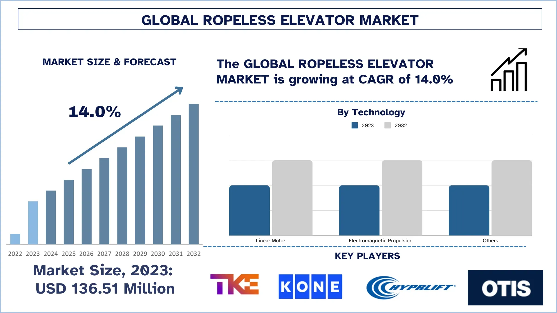 Ropeless Elevator Market Size & Forecast