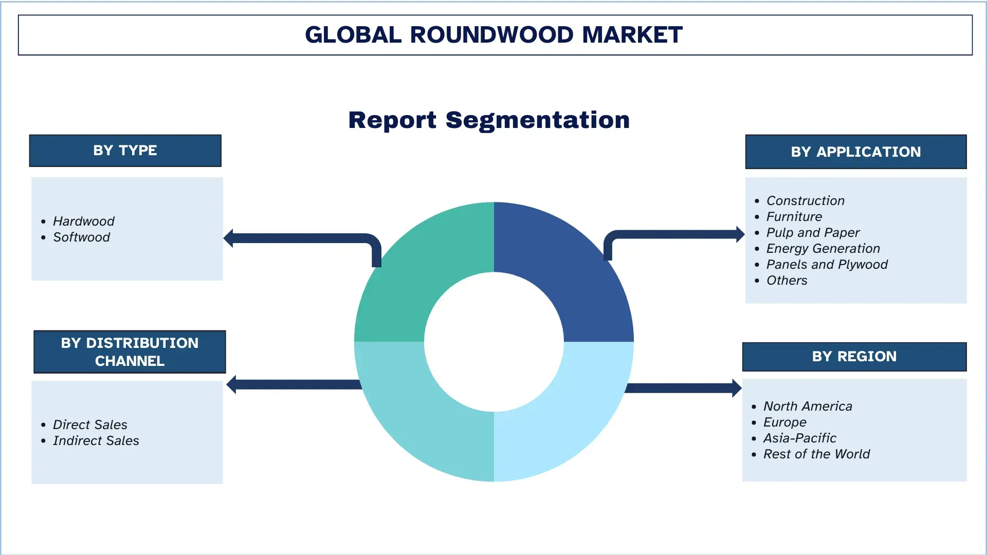 Roundwood Market Segment