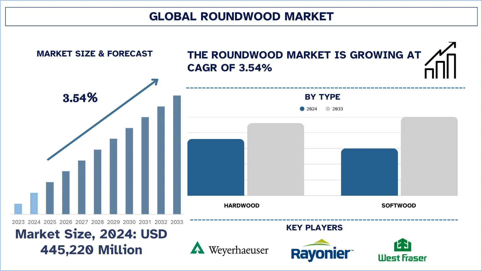 Roundwood Market Size & Forecast