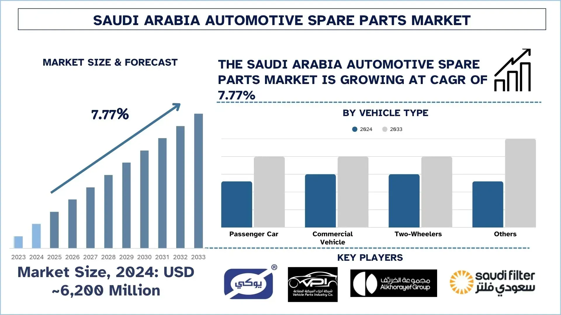 Saudi Arabia Automotive Spare Parts Market Size & Forecast