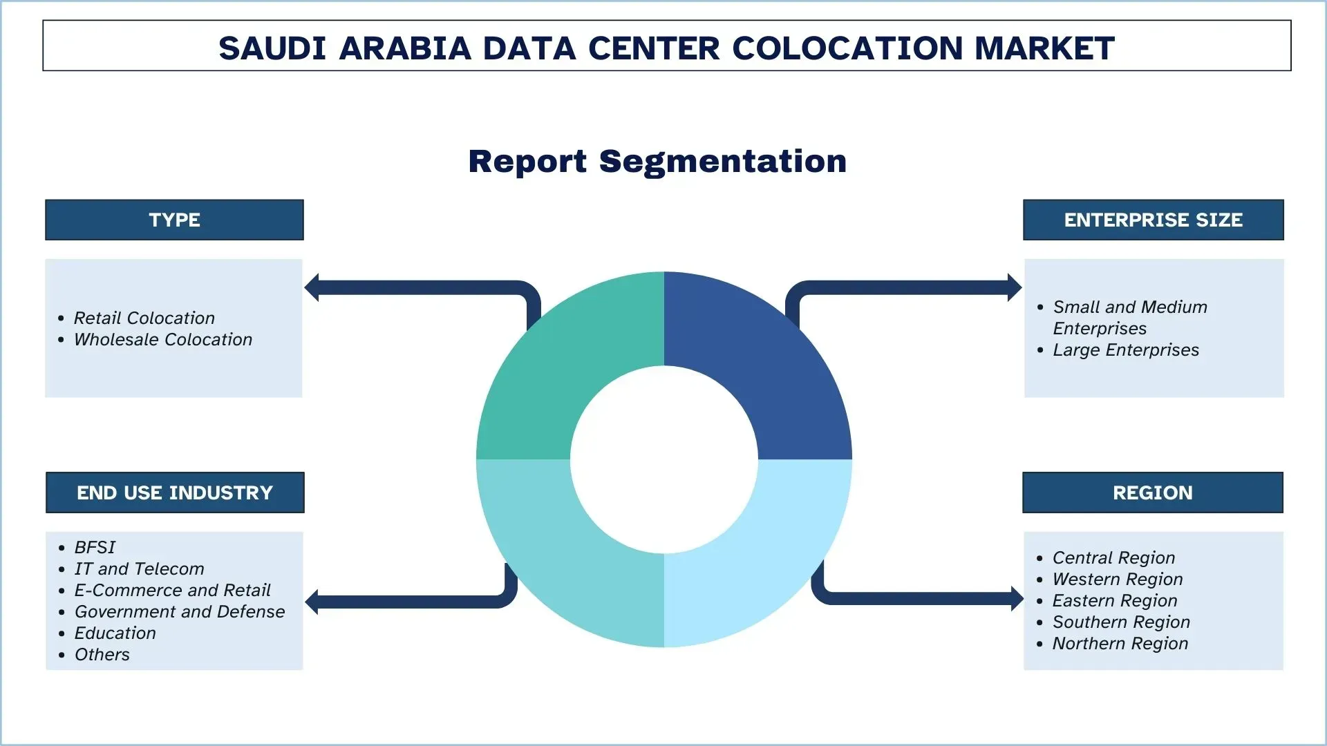 Saudi Arabia Data Center Colocation Market Segment