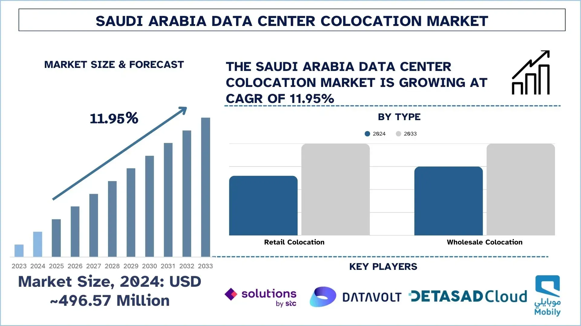 Saudi Arabia Data Center Colocation Market Size & Forecast