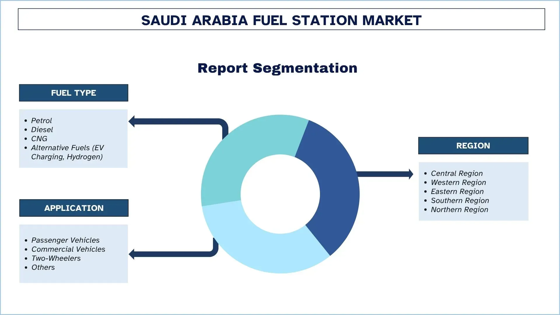 Saudi Arabia Fuel Station Market Segmentation
