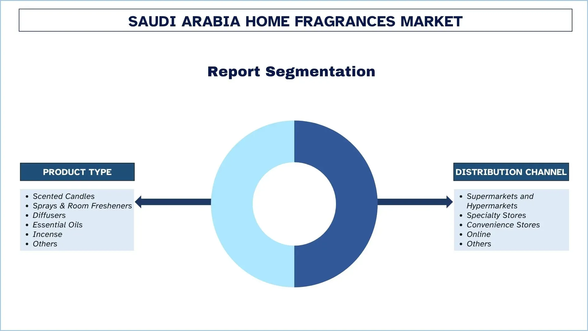 Saudi Arabia Home Fragrances Market Segmentation