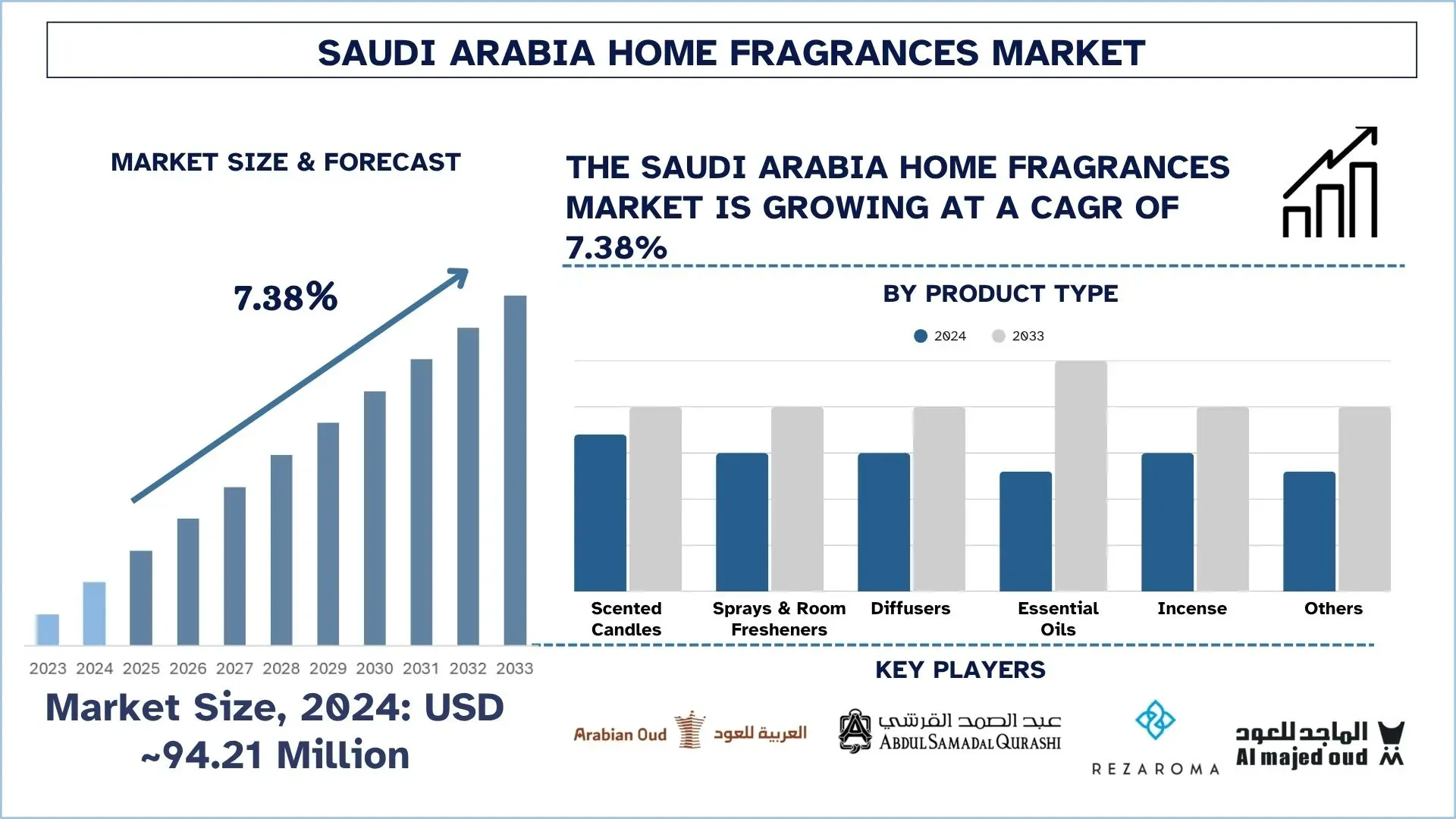 Saudi Arabia Home Fragrances Market Size & Forecast