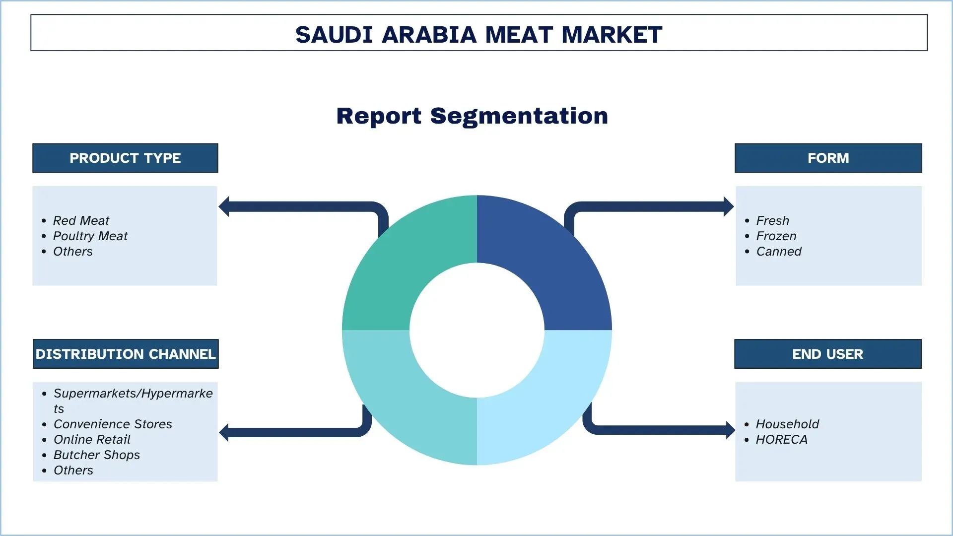 Saudi Arabia Meat Market Segmentation