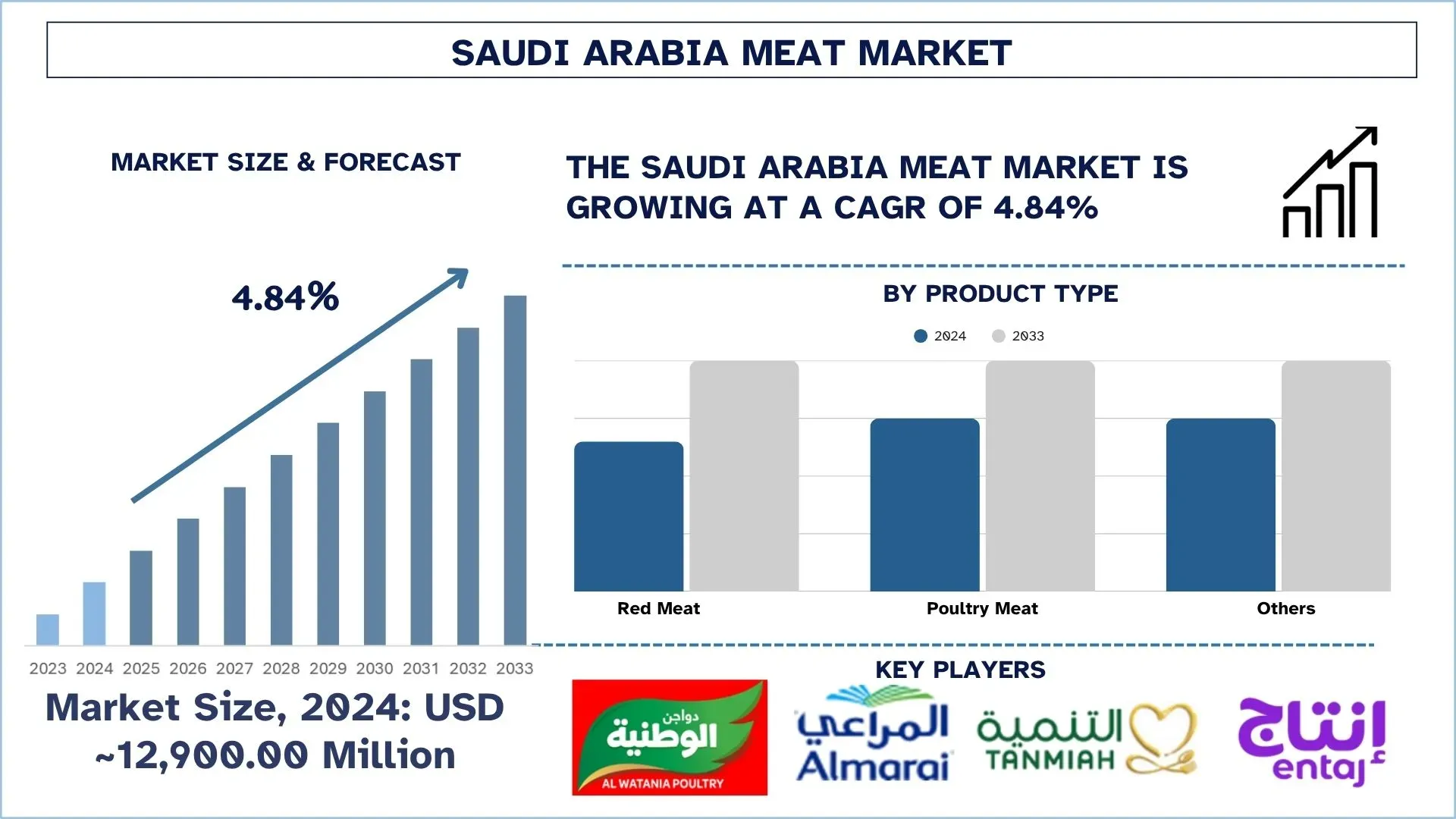 Saudi Arabia Meat Market Size & Forecast