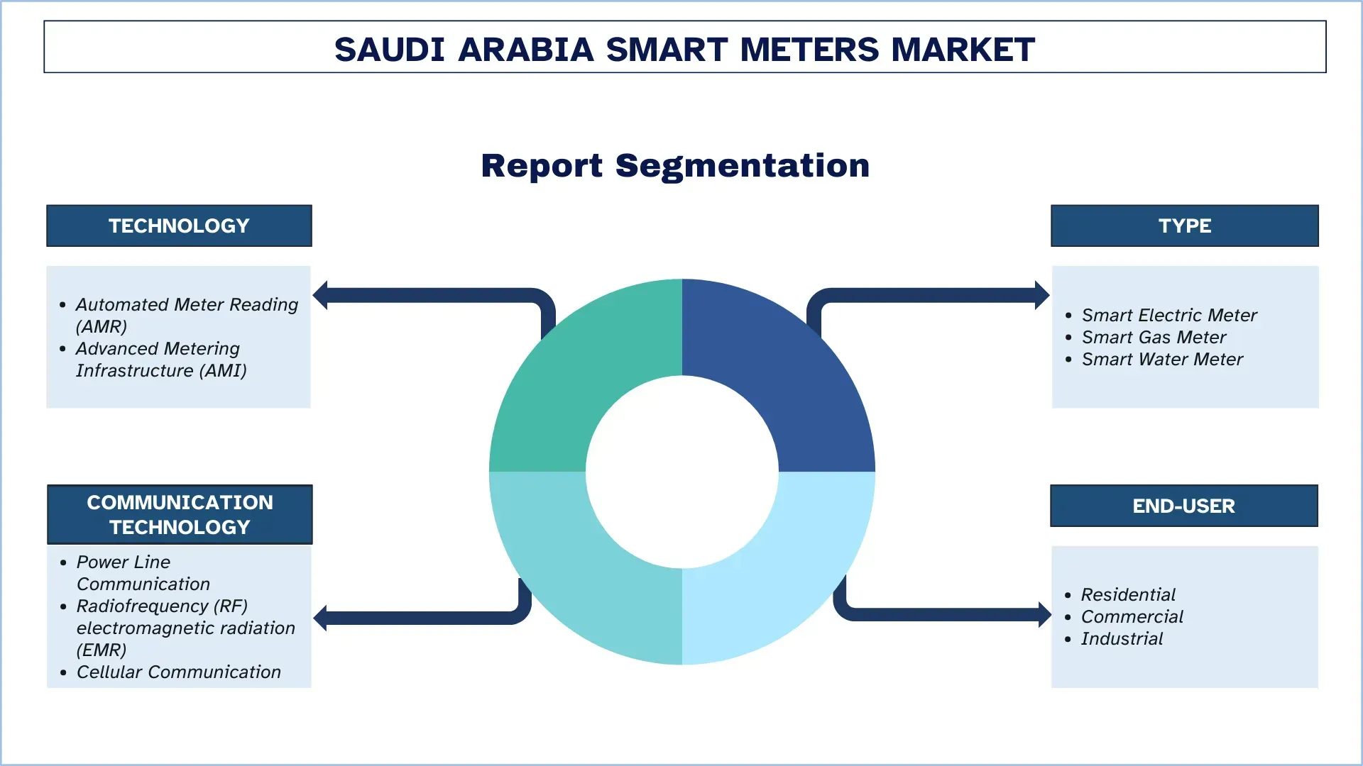 Saudi Arabia Smart Meters Market Segment