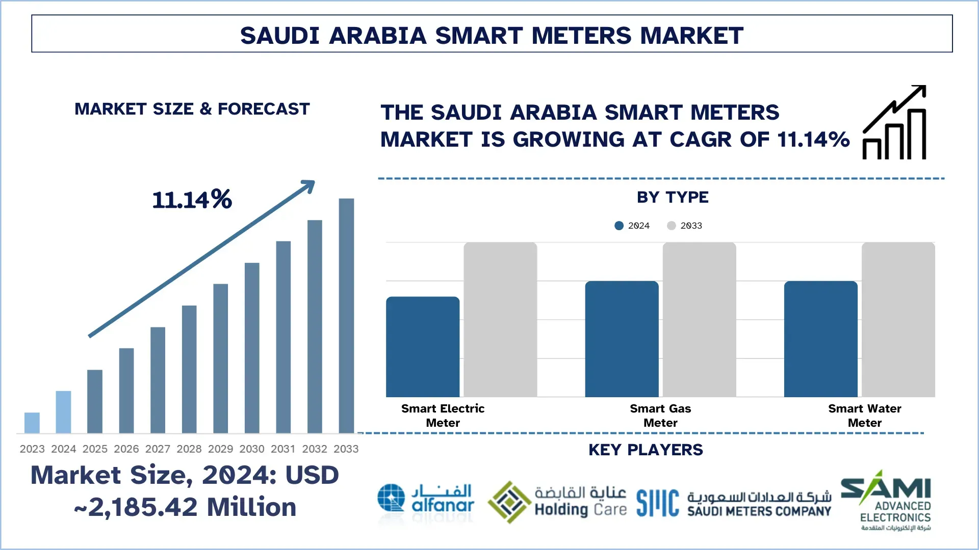 Saudi Arabia Smart Meters Market Size & Forecast