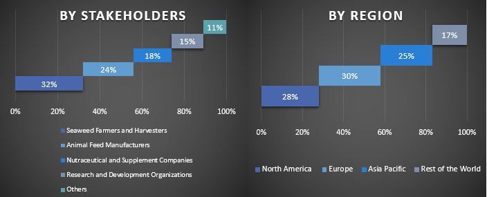 Seaweed Protein Market Graph.