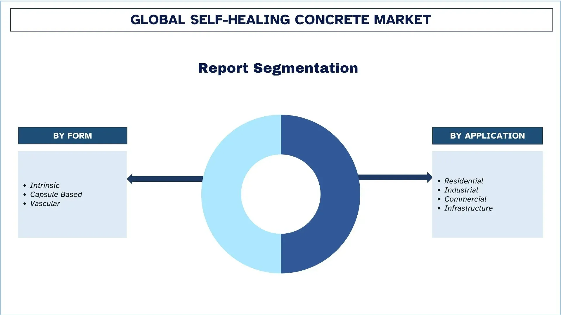 Self-Healing Concrete Market Segment