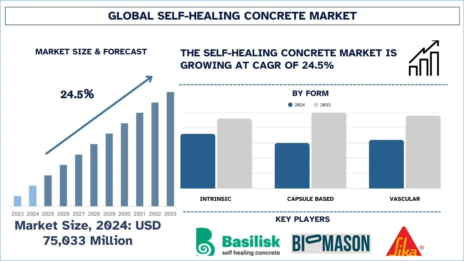 Self-Healing Concrete Market Size & Forecast