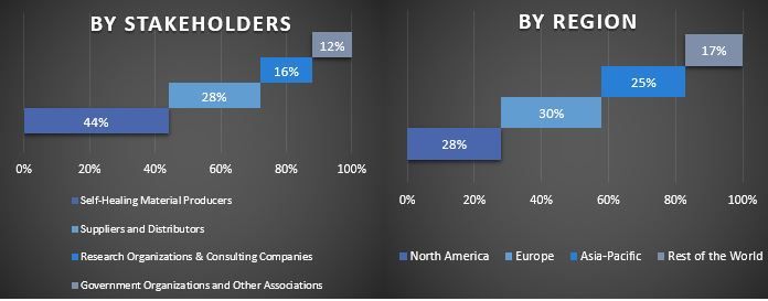 Self-Healing Materials Market 