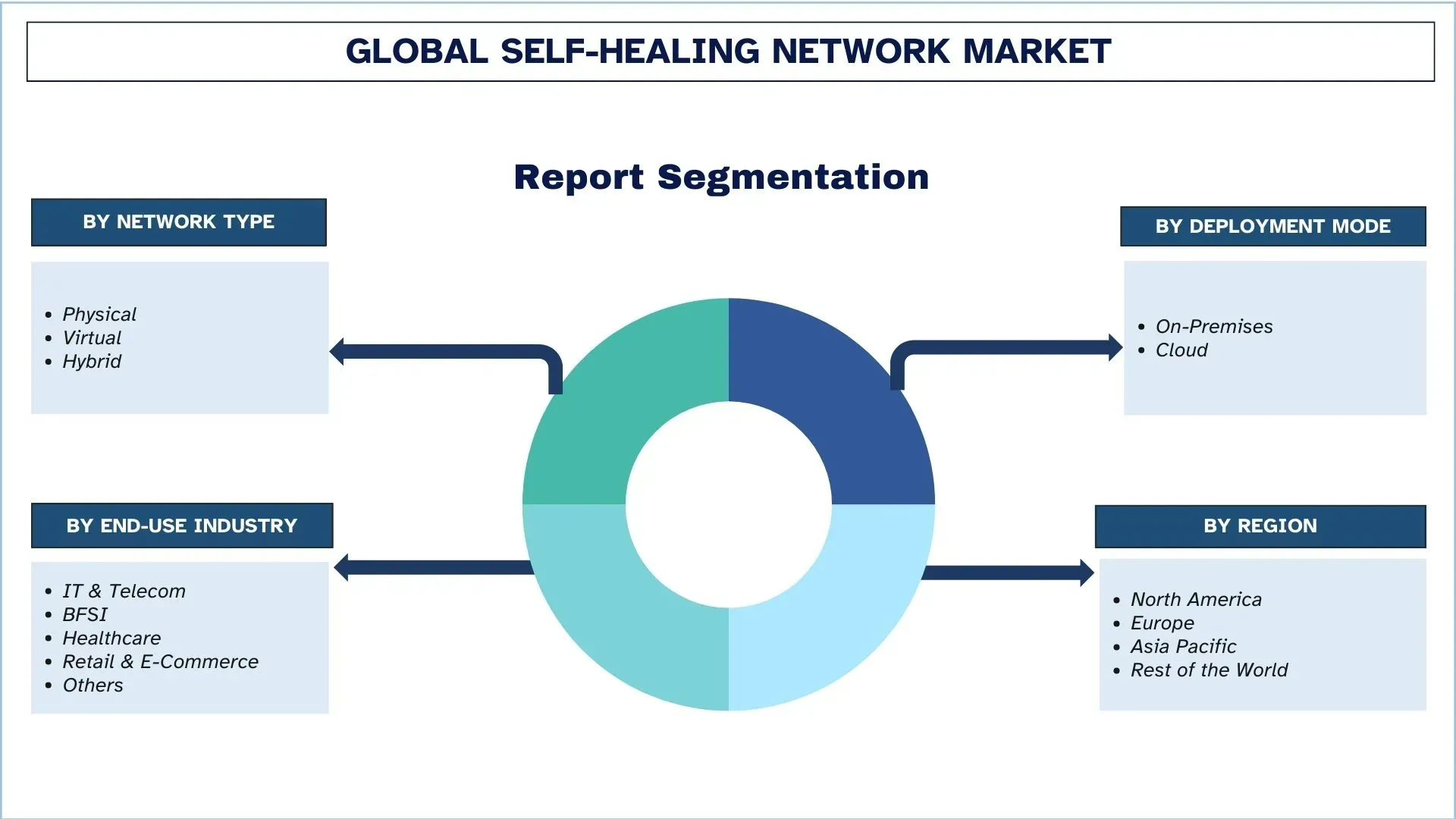 Self-Healing Network Market Segmentation