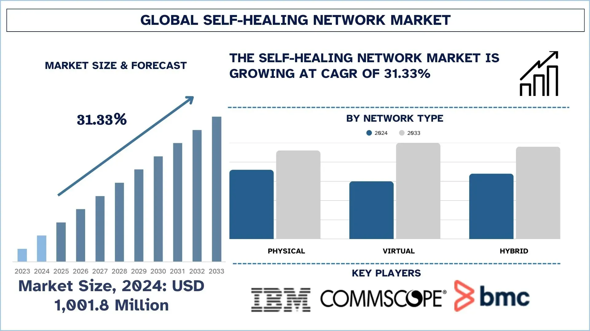 Self-Healing Network Market Size & Forecast