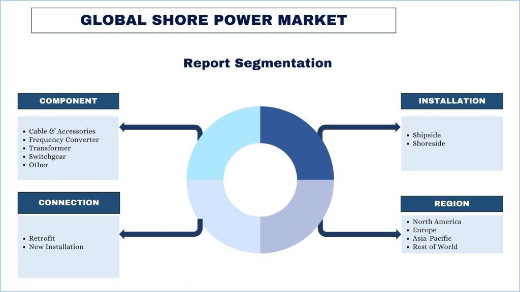 Shore Power Market Report Segmentation