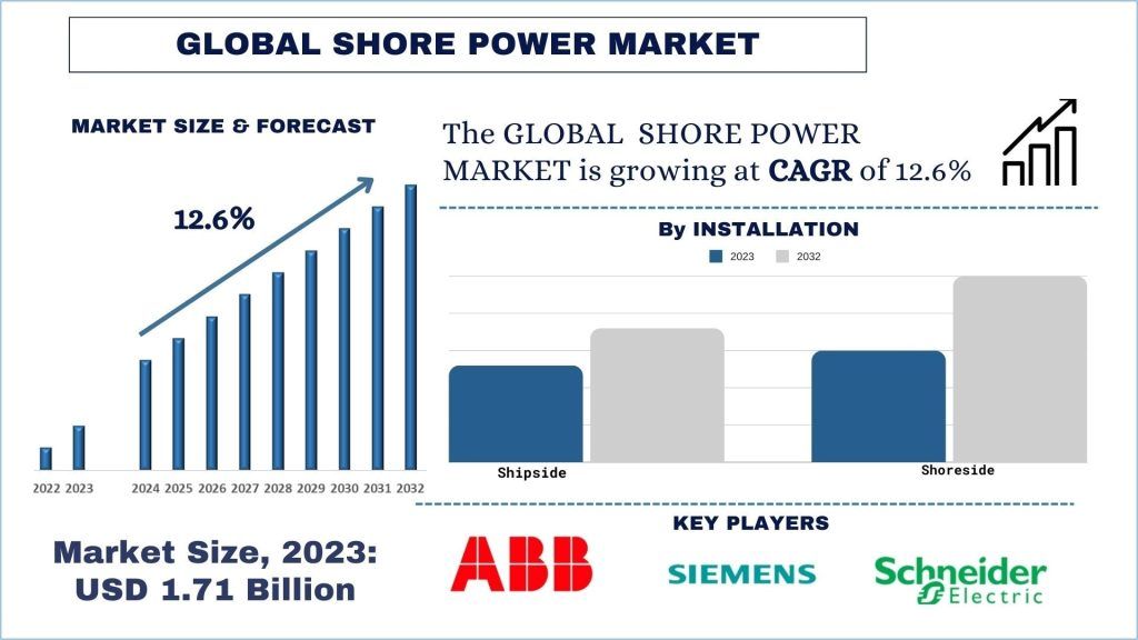 Shore Power Market Size & Forecast