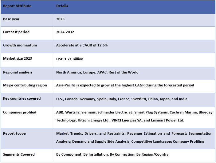 Shore Power Market Table