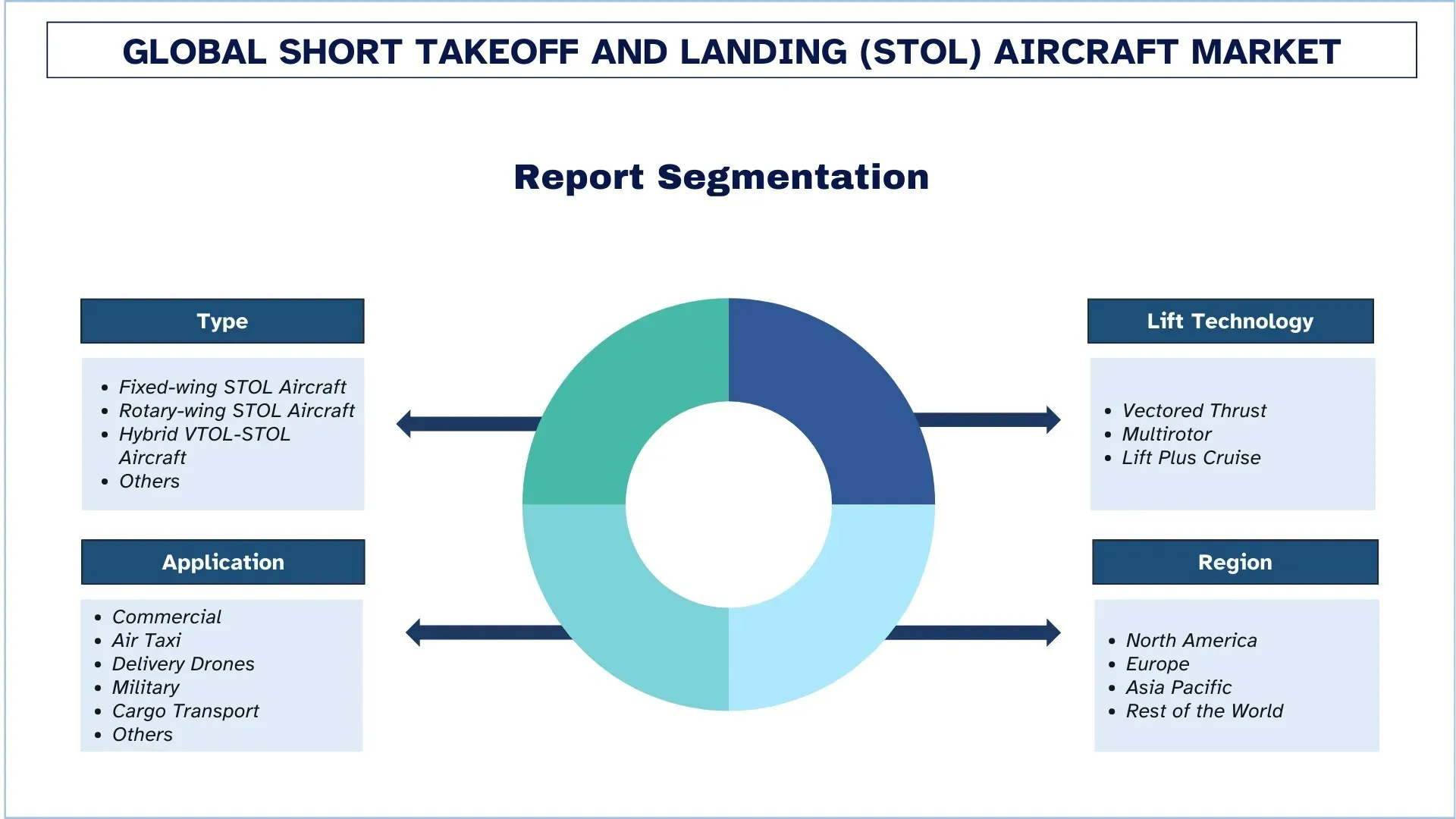 Short Takeoff and Landing (STOL) Aircraft Market Segment.webp