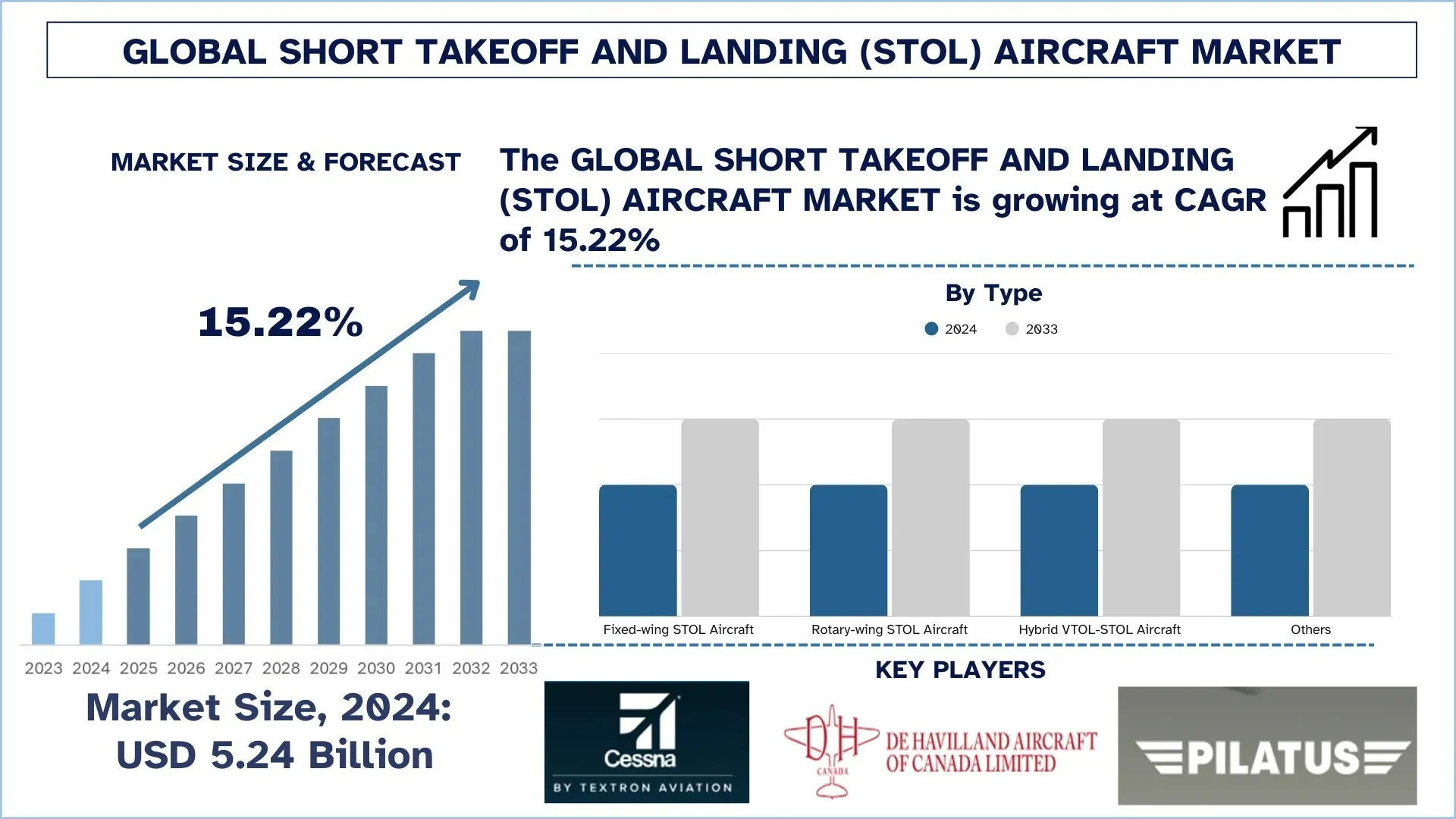 短距起降 (STOL) 飛機市場規模與預測.webp