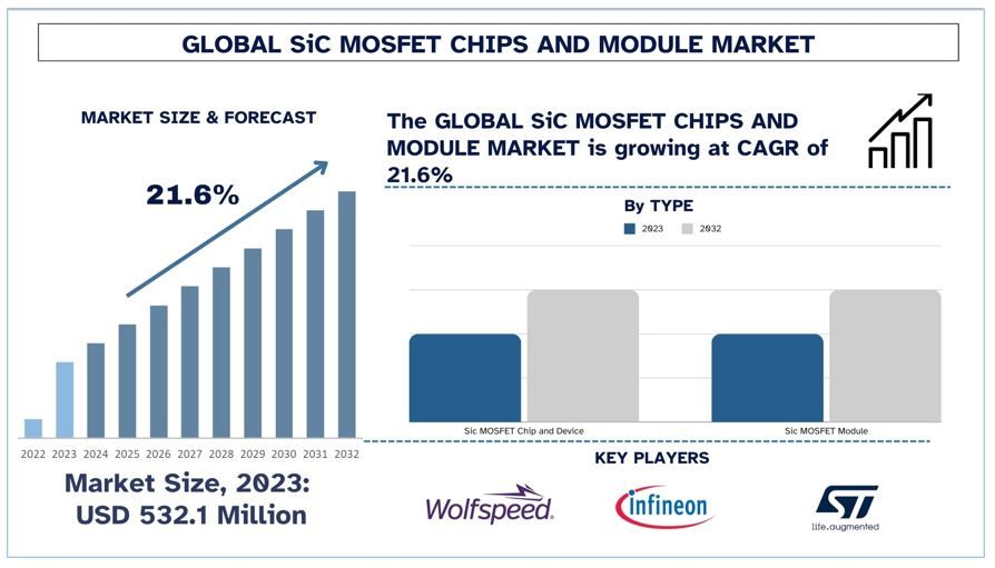 SiC MOSFET Chips (Devices) and Module Market Forecast