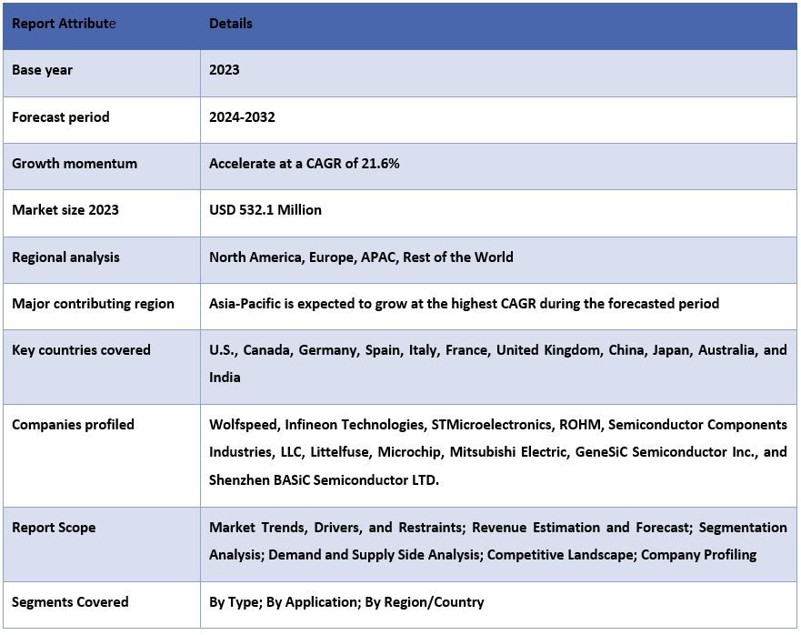 SiC MOSFET Chips (Devices) and Module Market Report Coverage