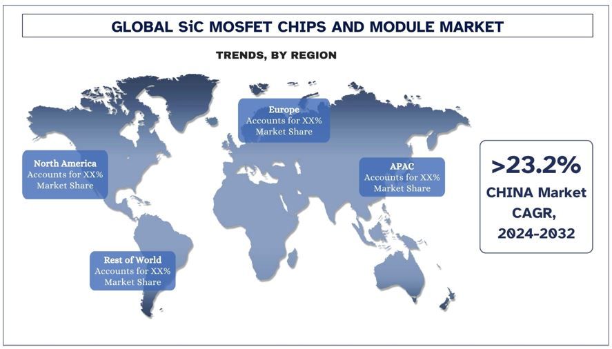 SiC MOSFET Chips (Devices) and Module Market Trends