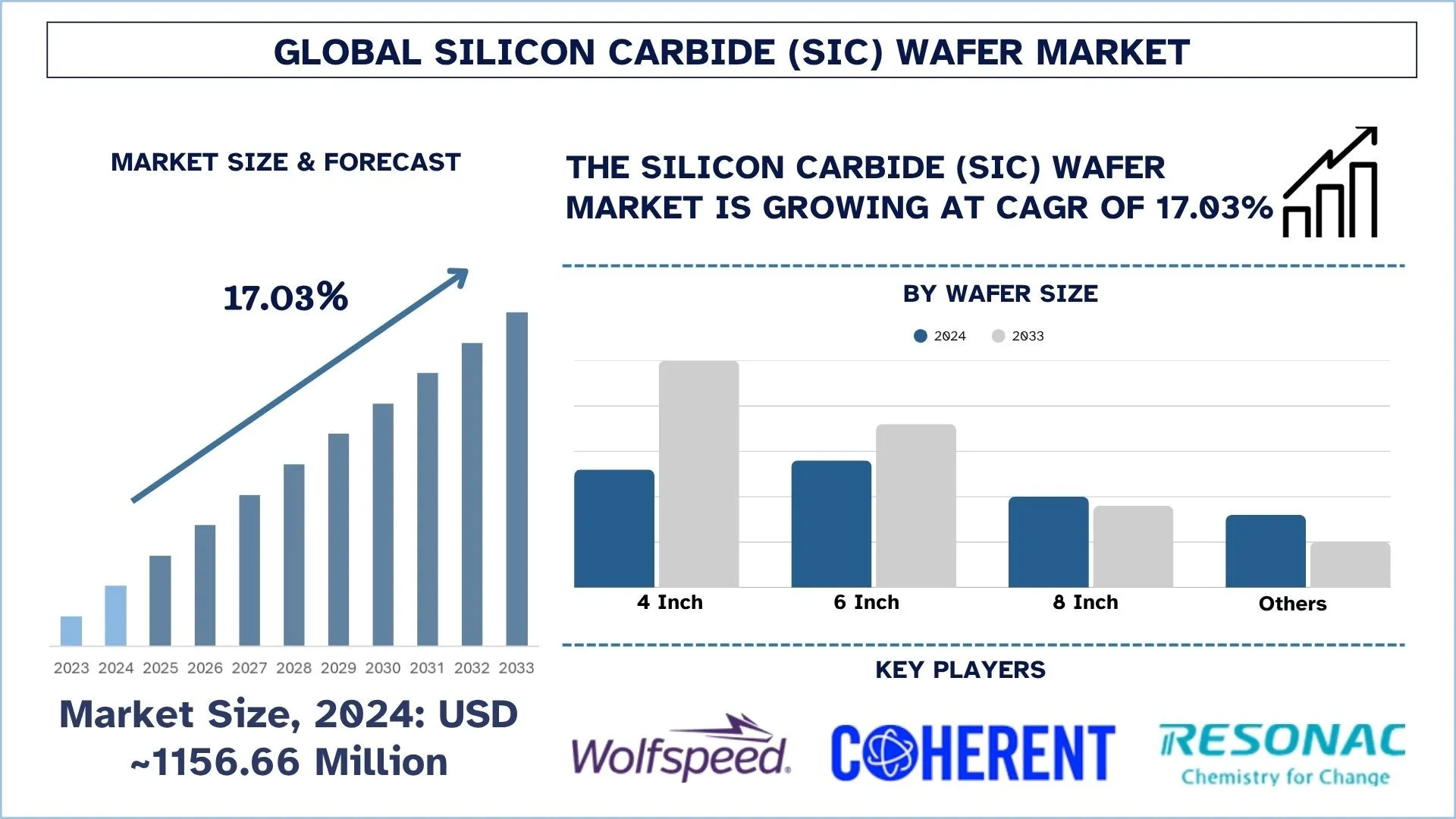 Silicon Carbide (SiC) Wafer Market Size & Forecast
