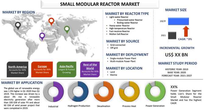 Small Modular Reactor Market 2