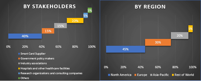 Smart Card in Healthcare Market 3