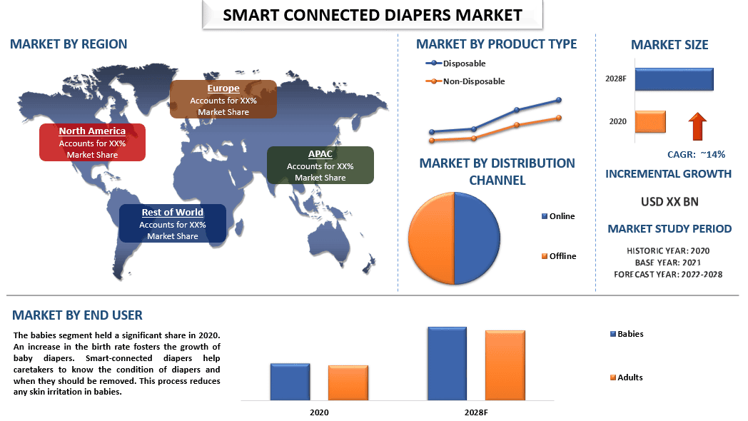 Smart Connected Diapers Market