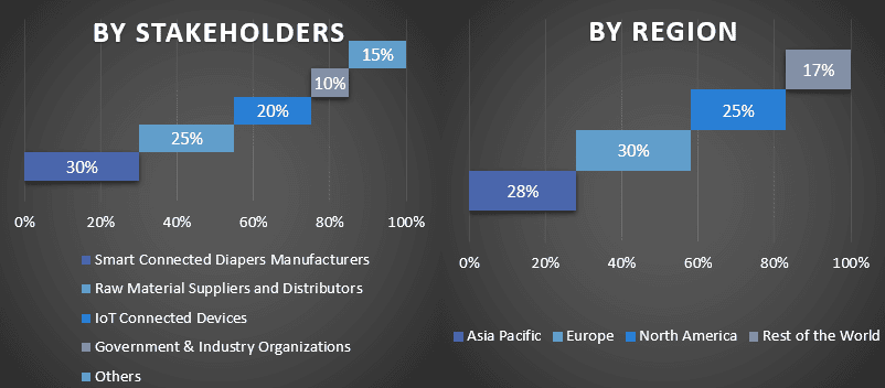 Smart Connected Diapers Market