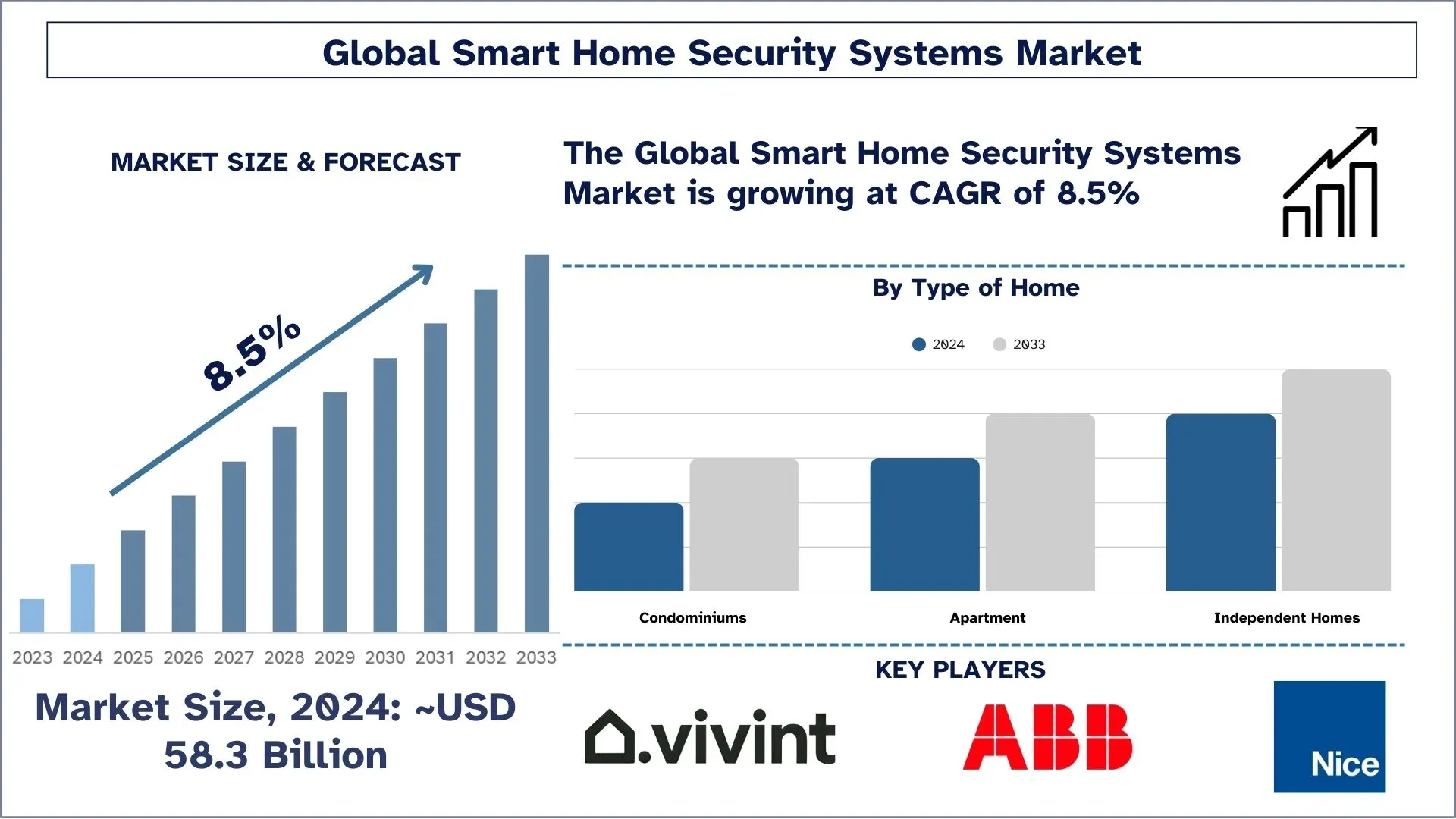 Smart Home Security Systems Market Size & Forecast