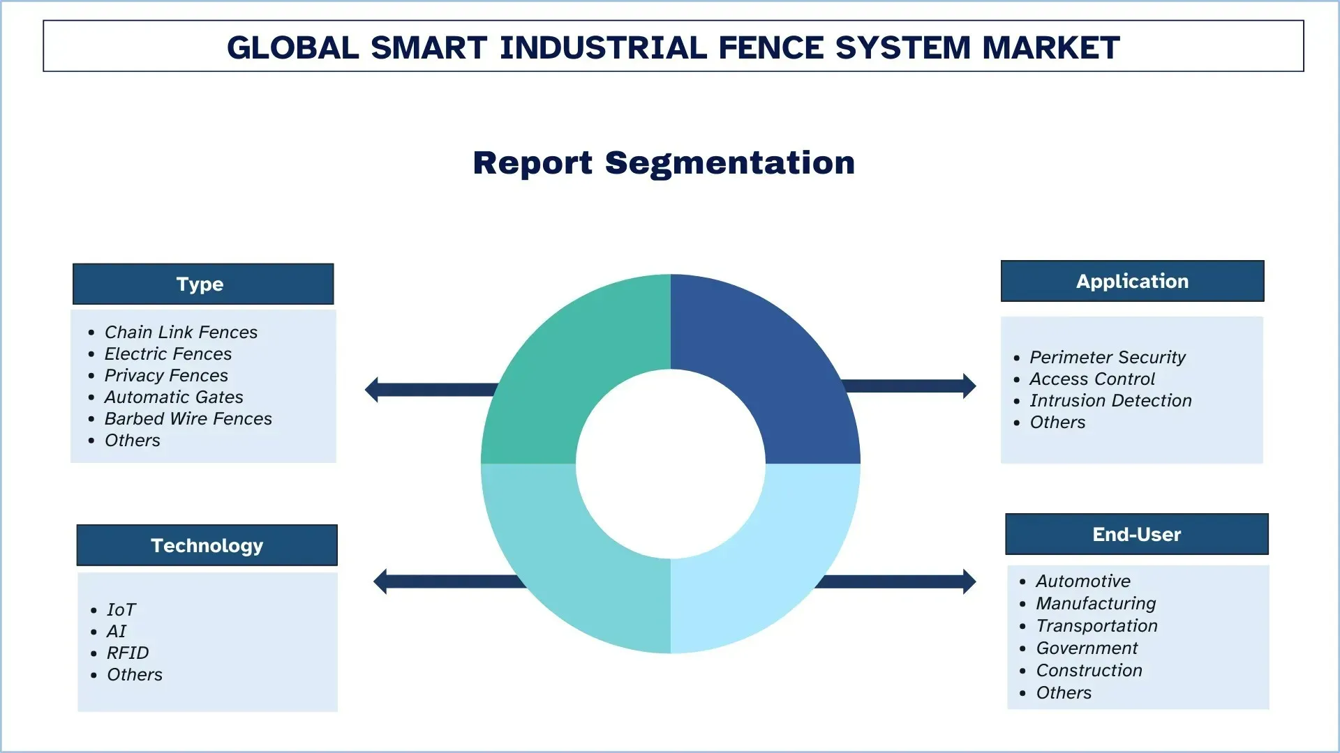 Smart Industrial Fence System Market Segment