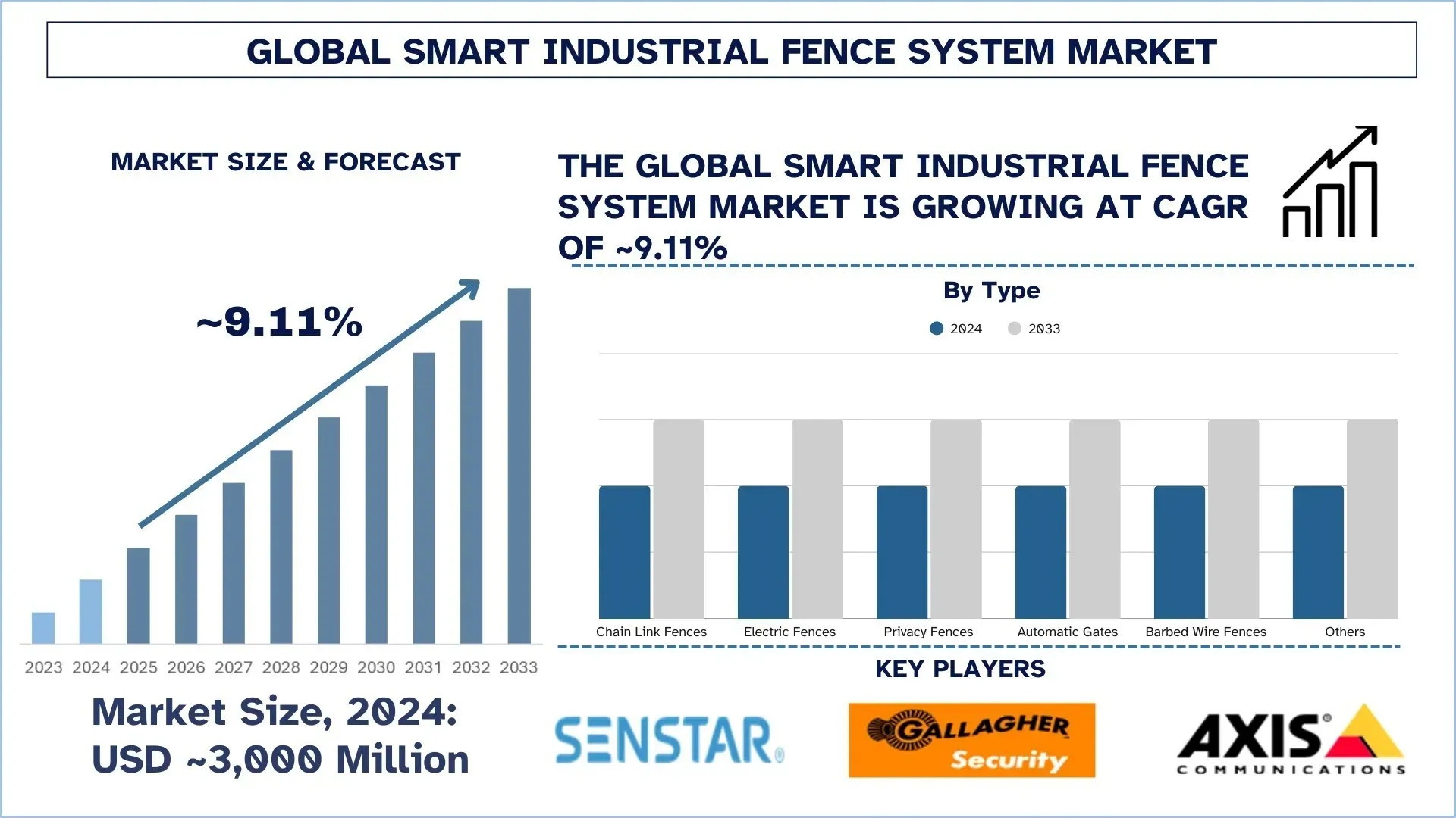 Smart Industrial Fence System Market Size & Forecast