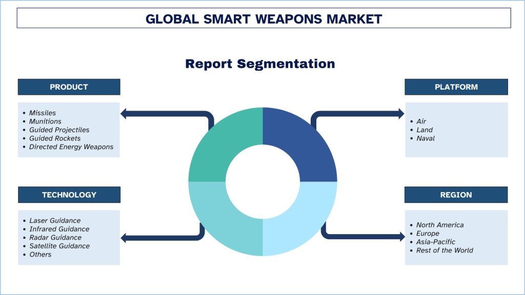 Smart Weapons Market Size & Forecast